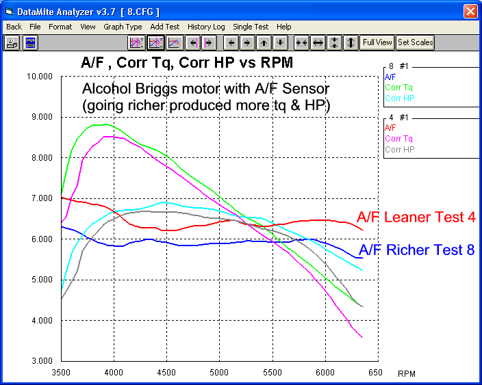 Dyno Graph A/F